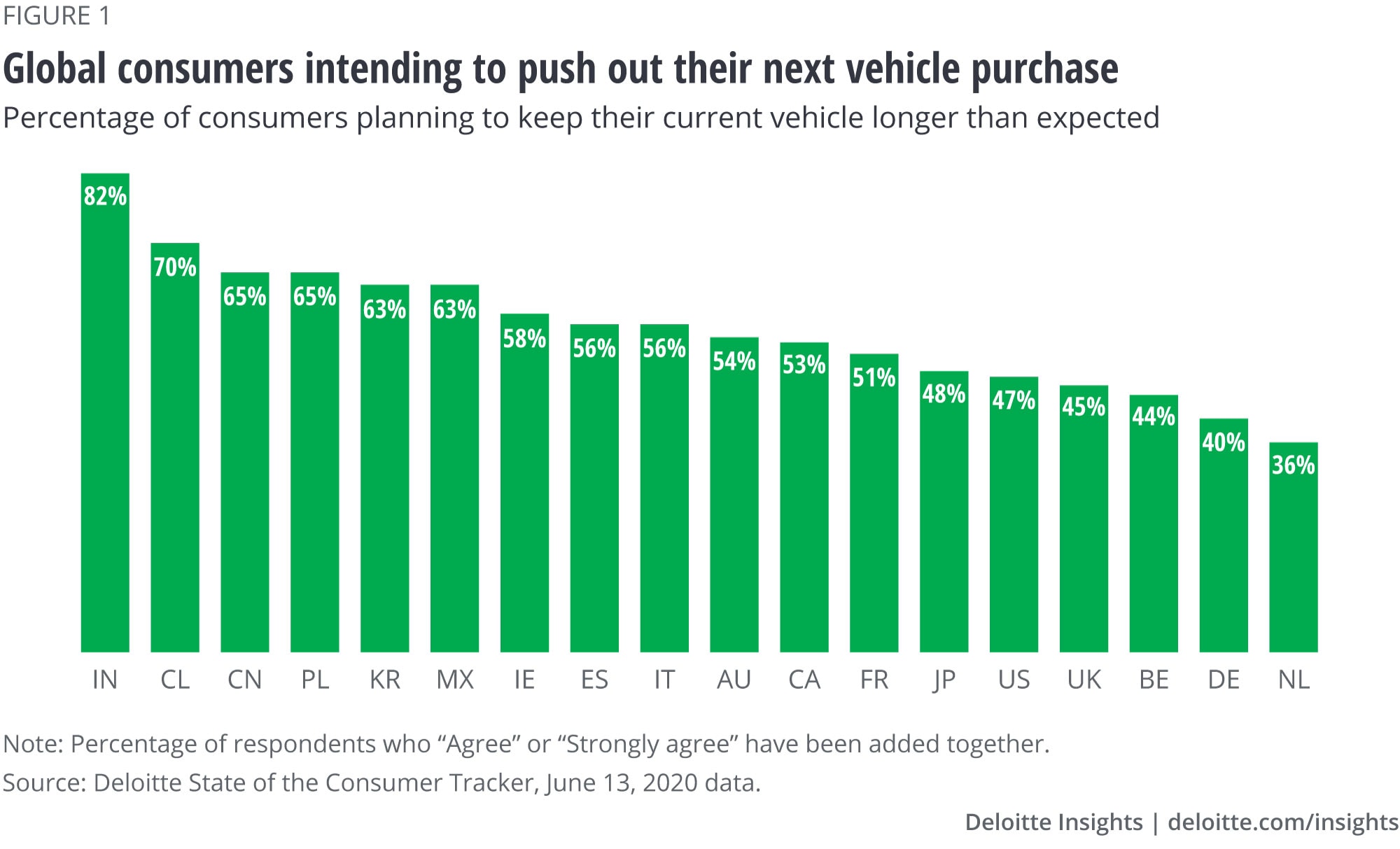 Consumers intend to push out their next vehicle purchase