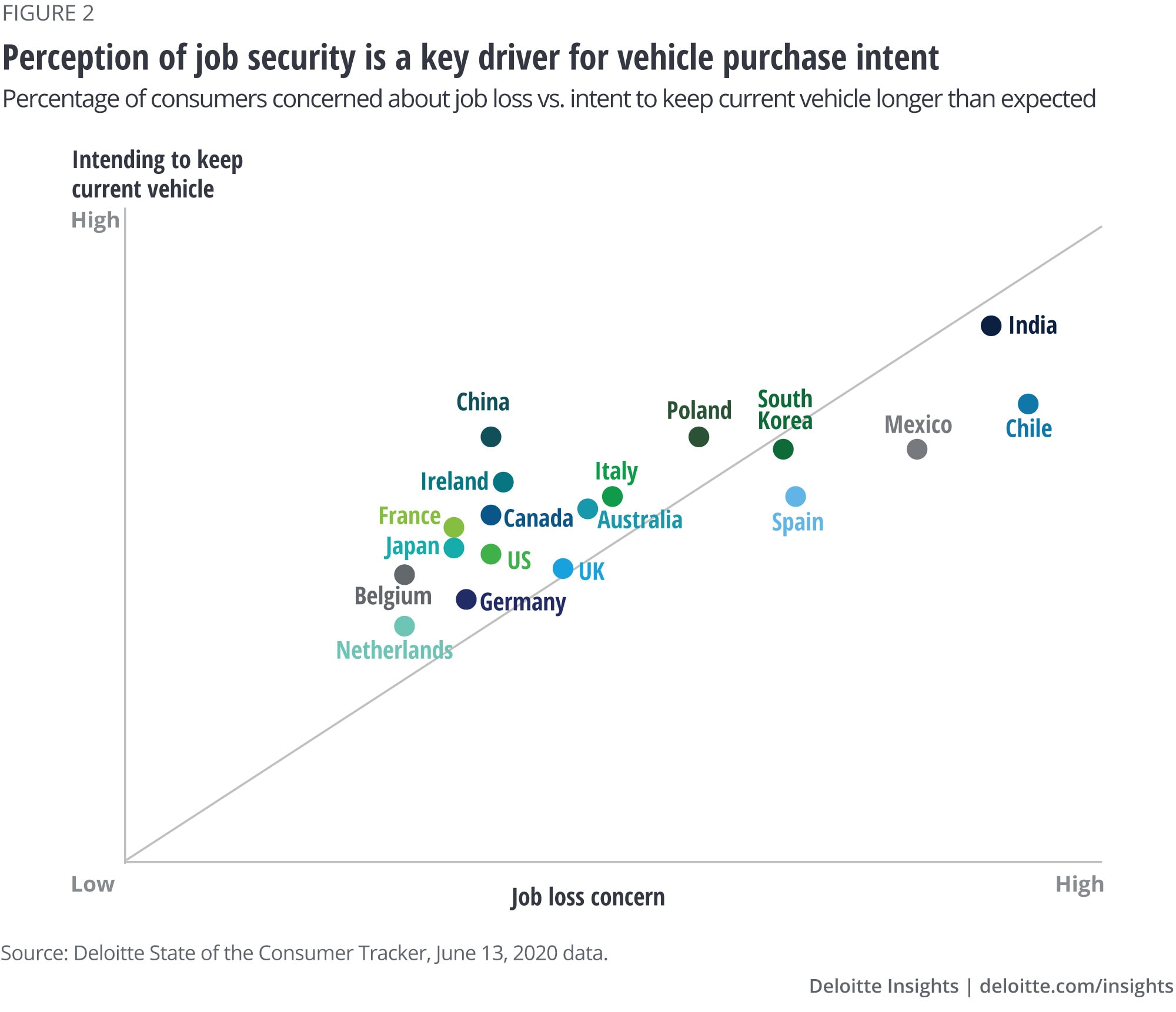 Perception of job security is a key driver for vehicle purchase intent