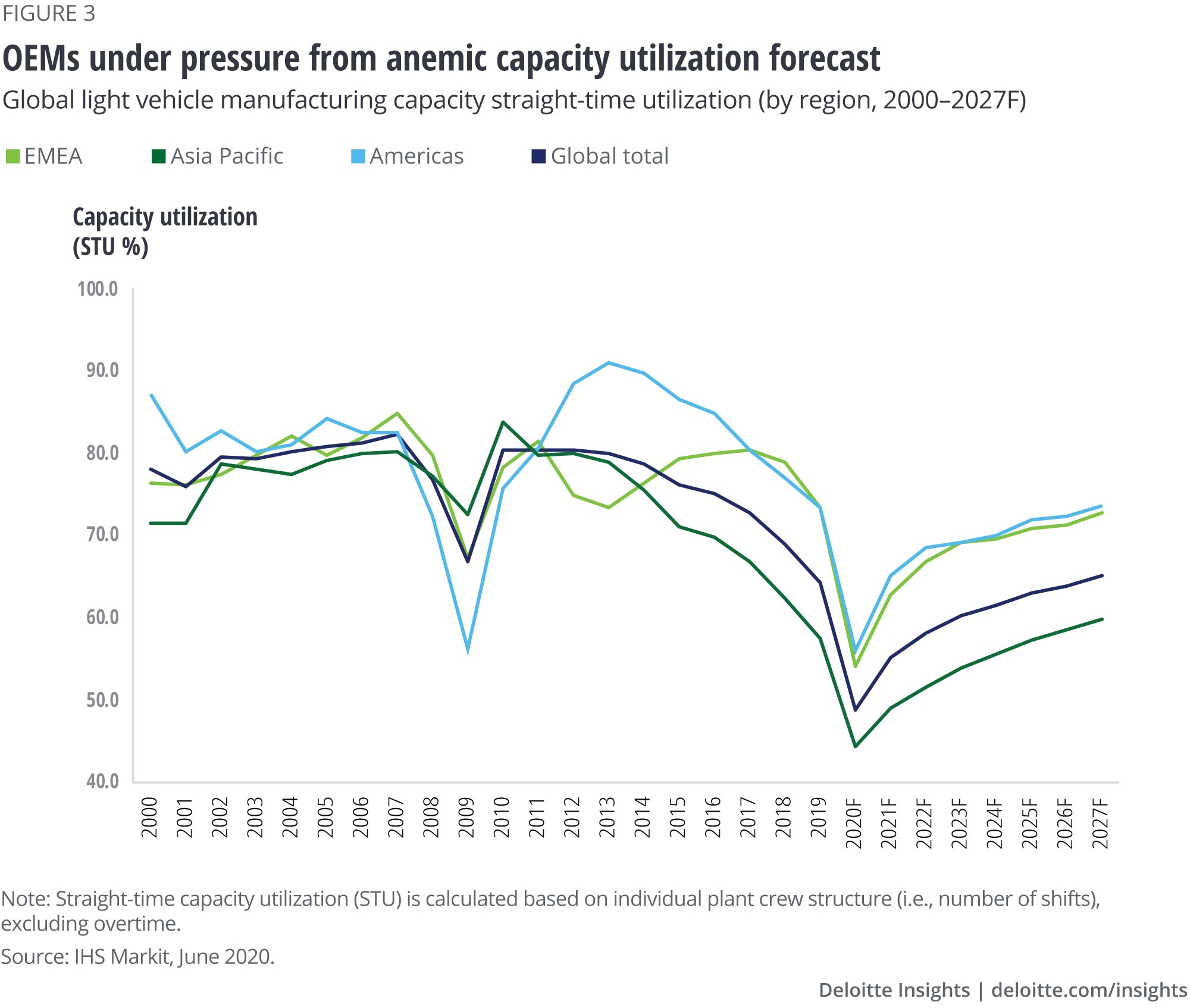OEMs under pressure from anemic capacity utilization forecast