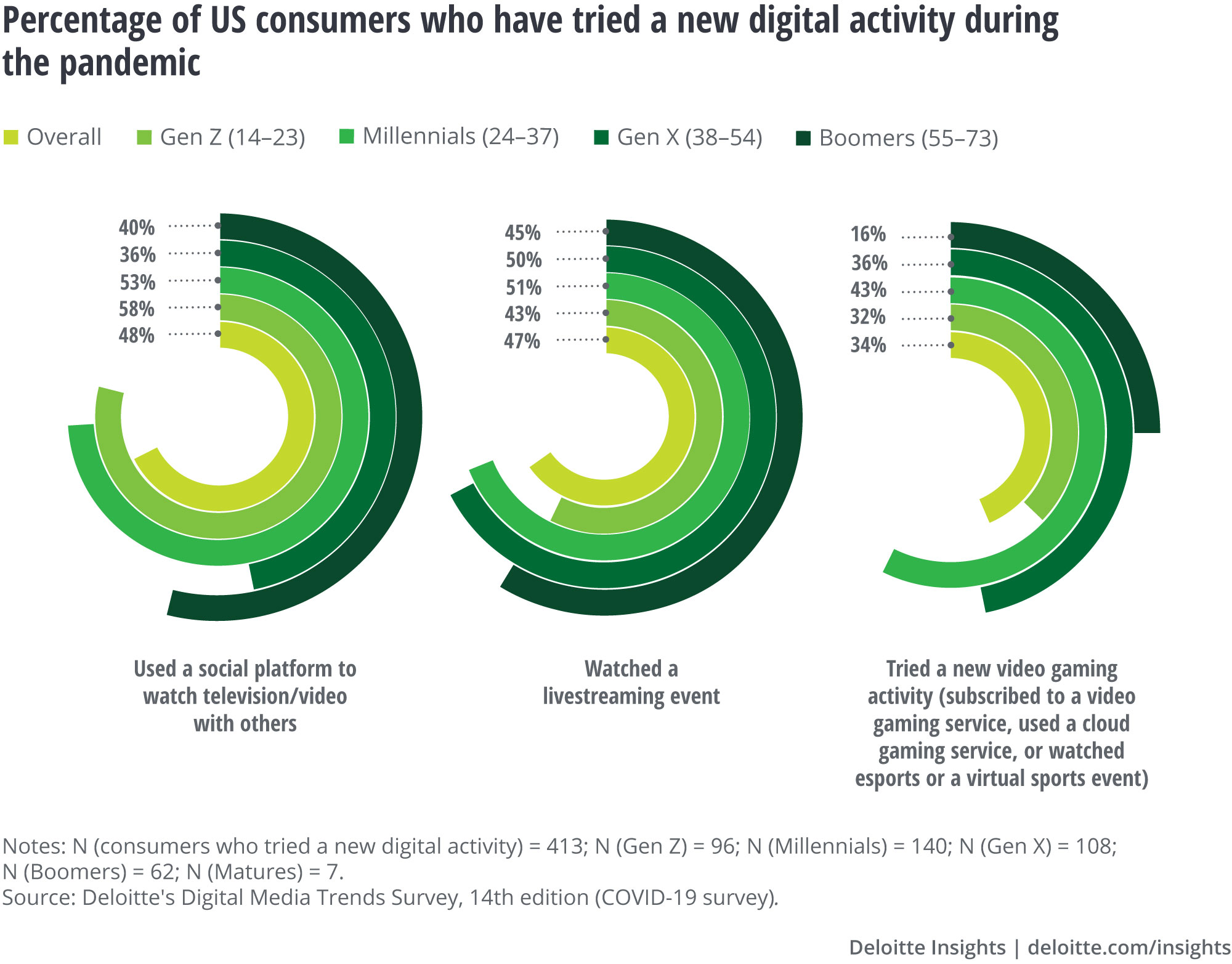Percentage of US consumers who have tried a new digital activity during the pandemic