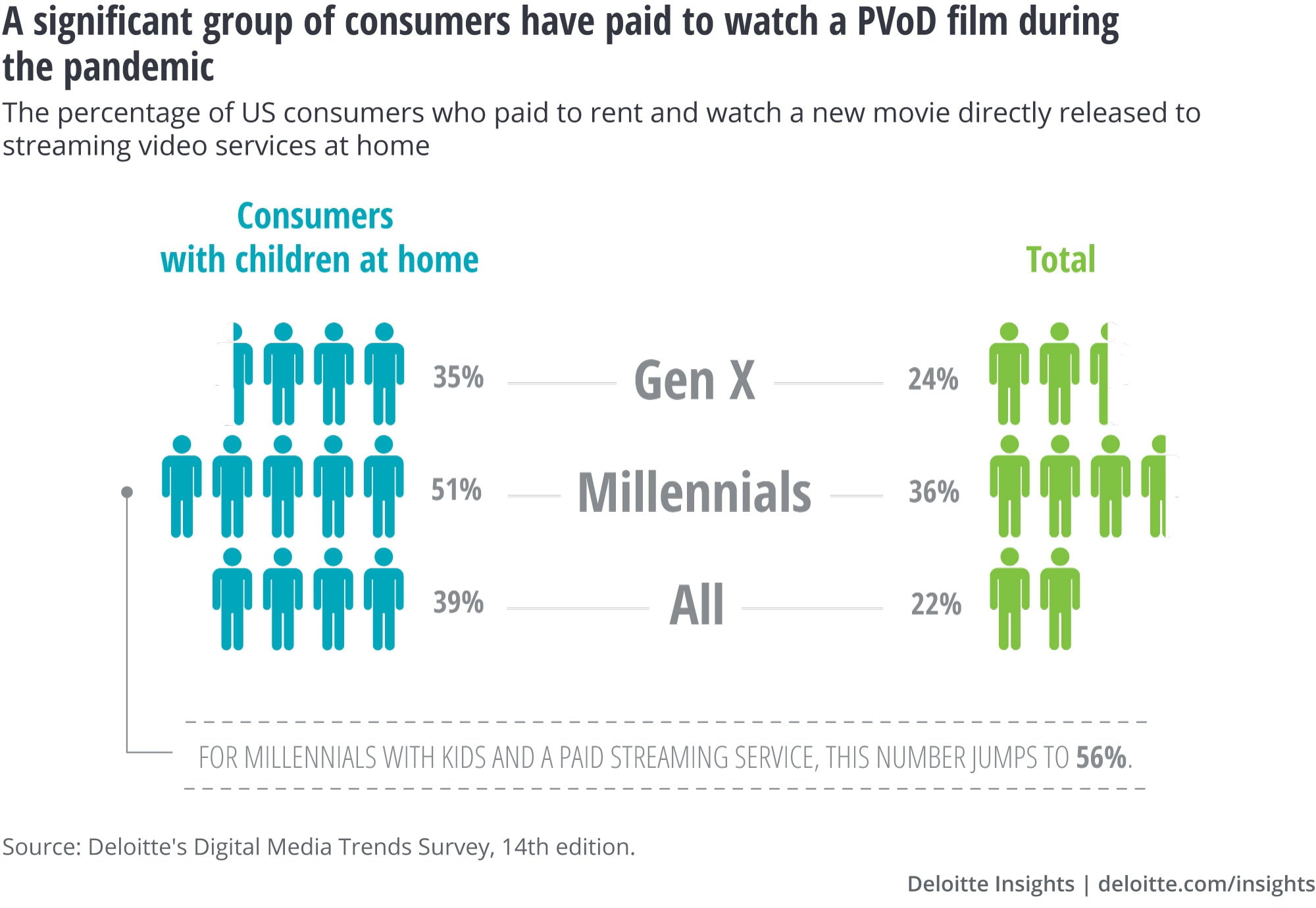 A significant number of consumers have paid to watch a PVoD film during the pandemic