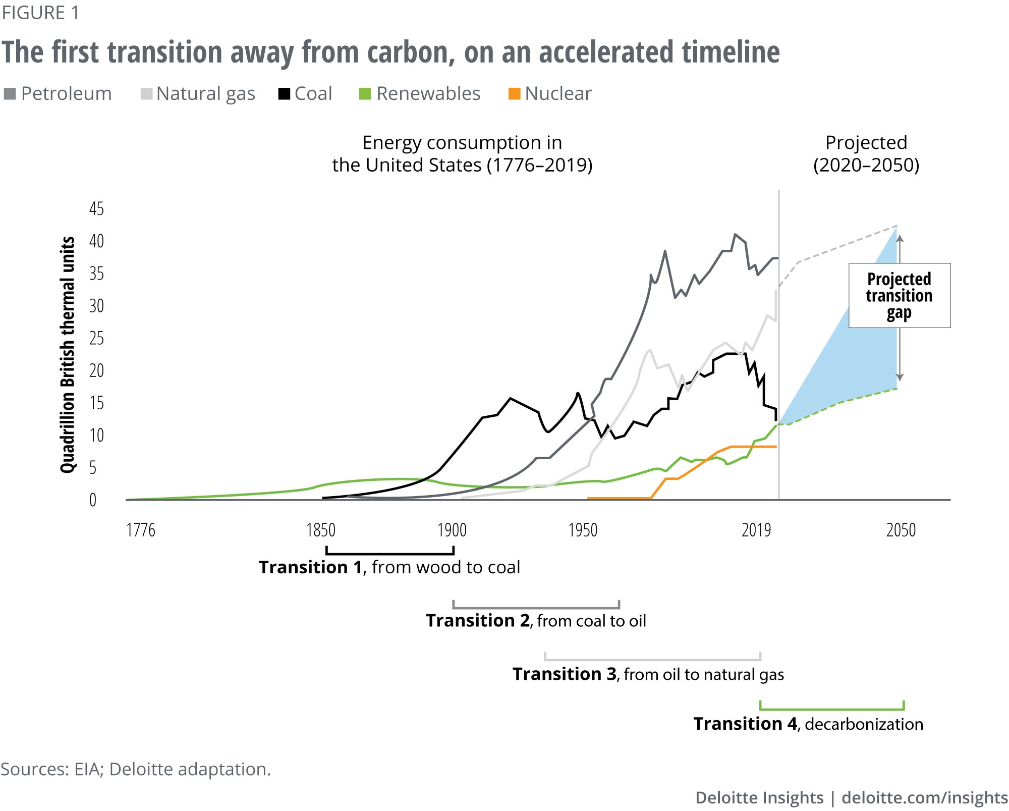 The first transition away from carbon, on an accelerated timeline