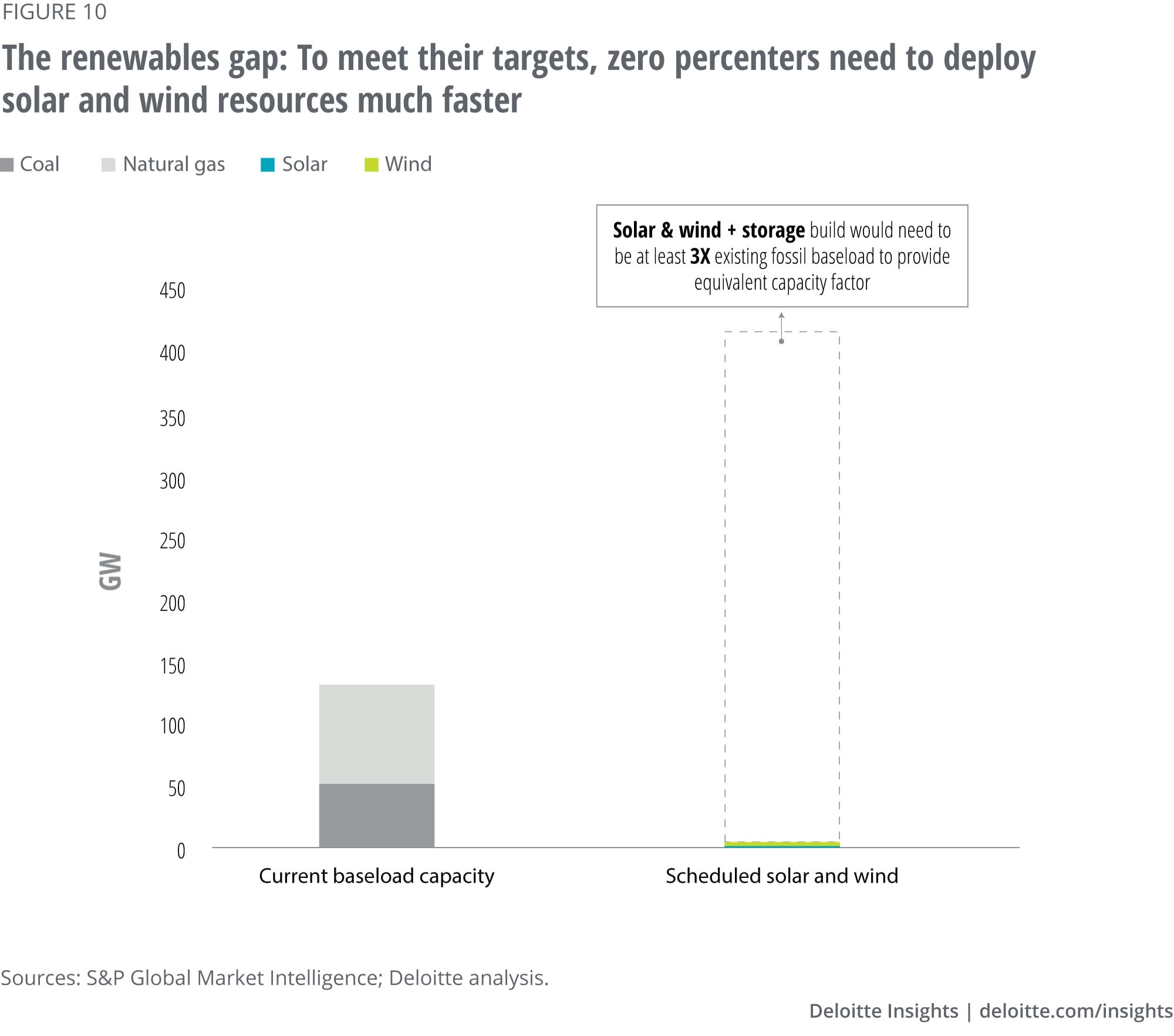 To meet their targets, zero percenters need much faster pace of deployment of solar and wind resources