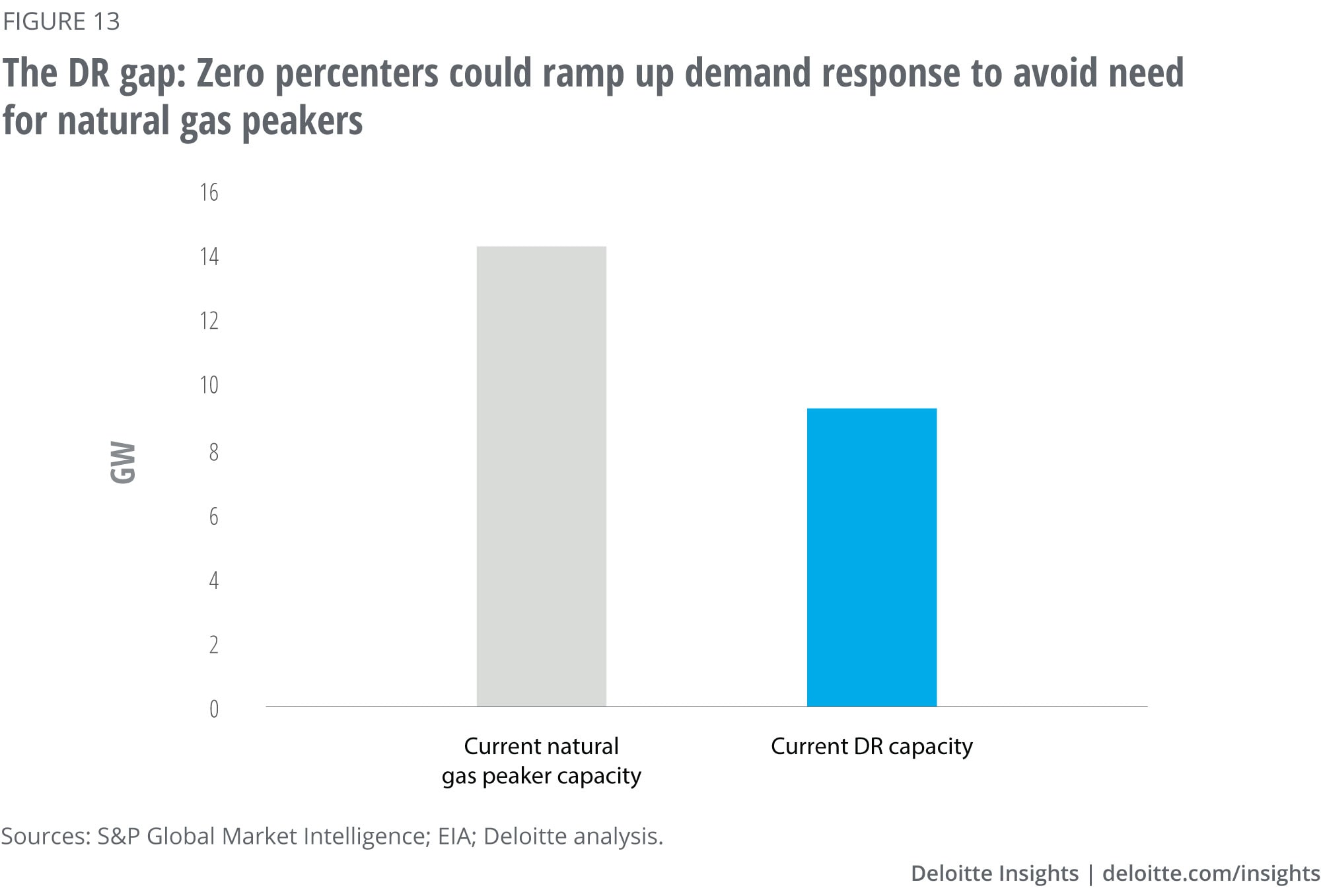 Current natural gas peaker capacity versus demand response capacity for the zero percenters