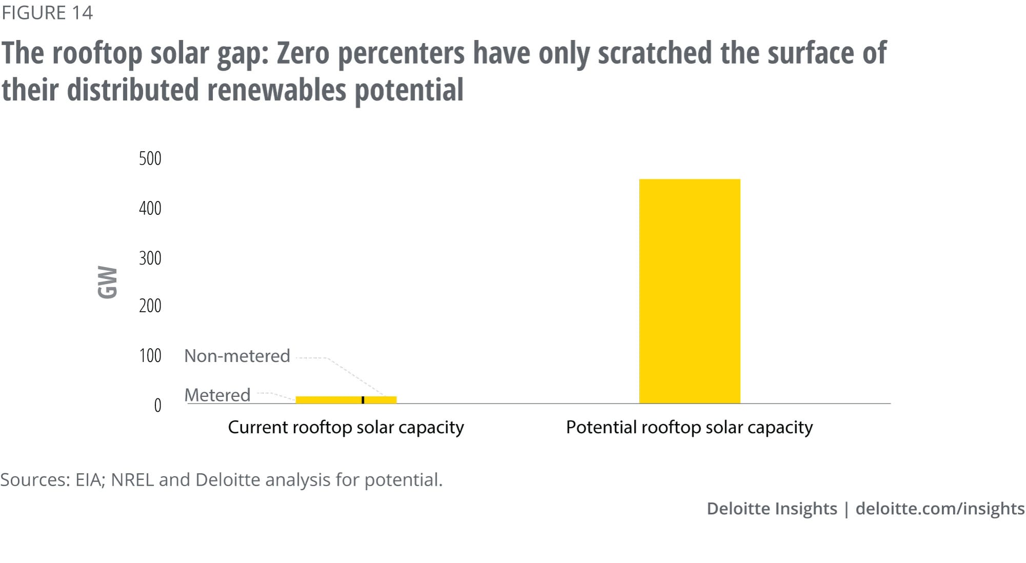 Distributed solar capacity and potential