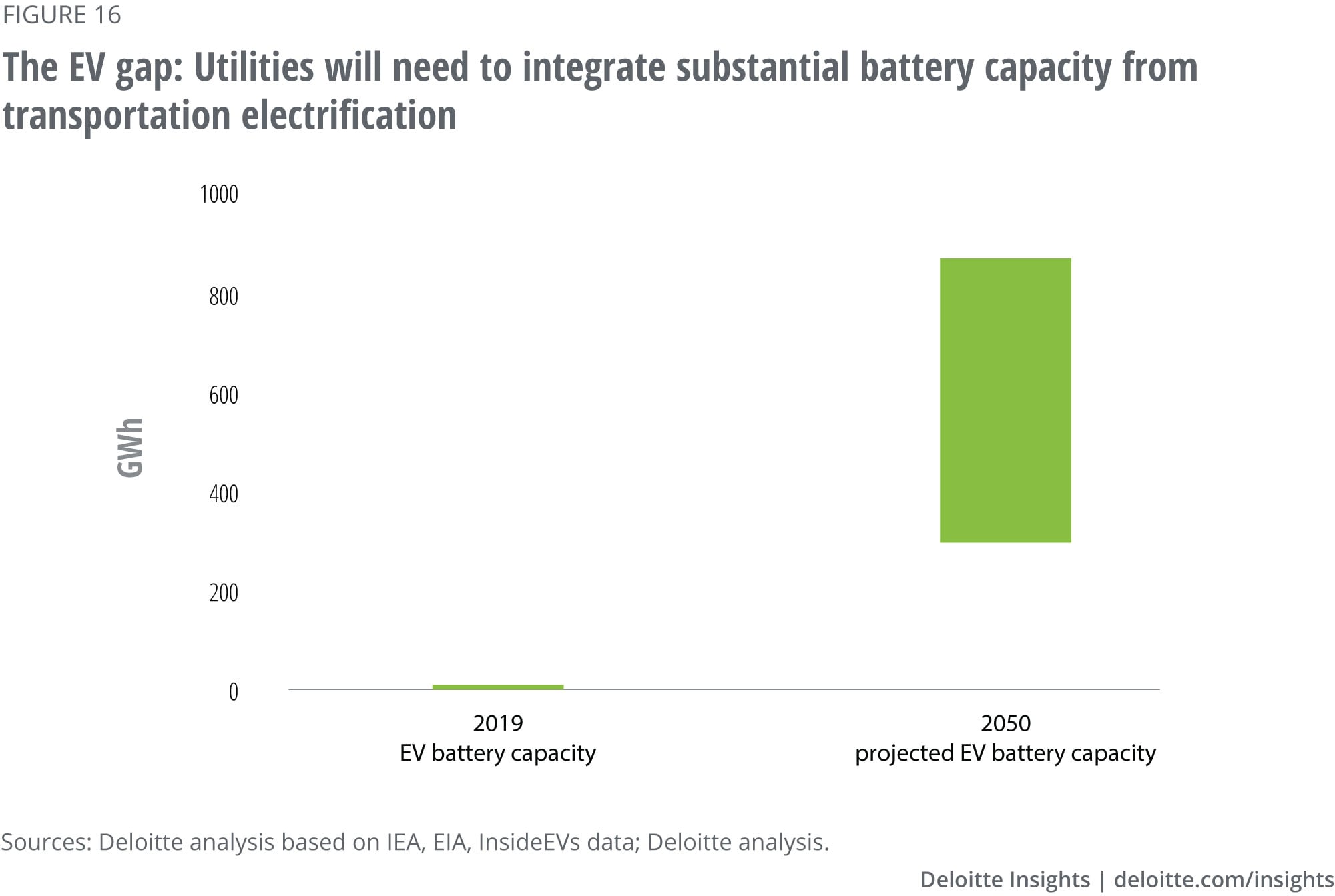 Current and projected battery capacity from US EVs
