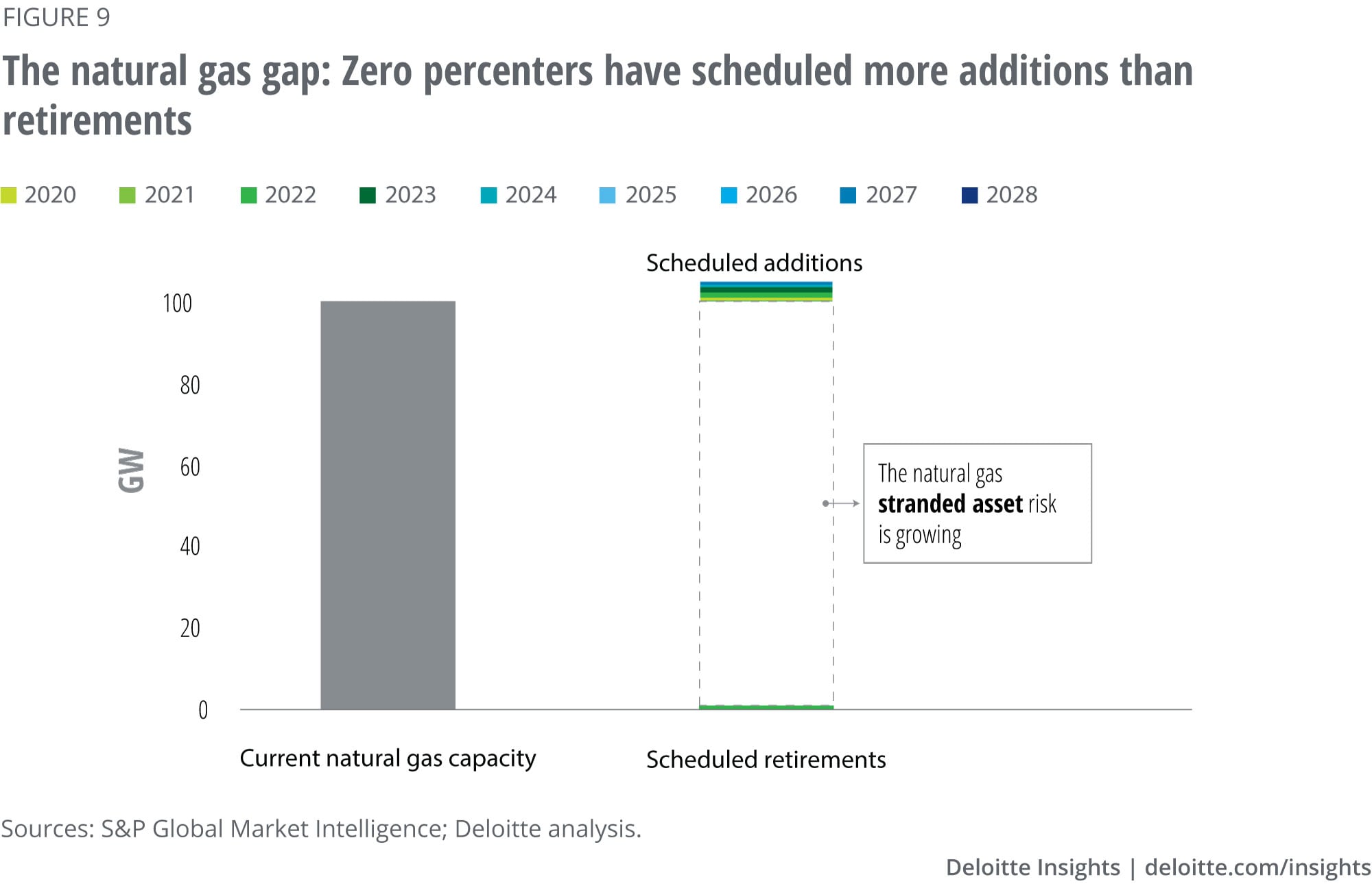 Natural gas capacity and scheduled retirements and additions for the 22 zero-percenter utilities