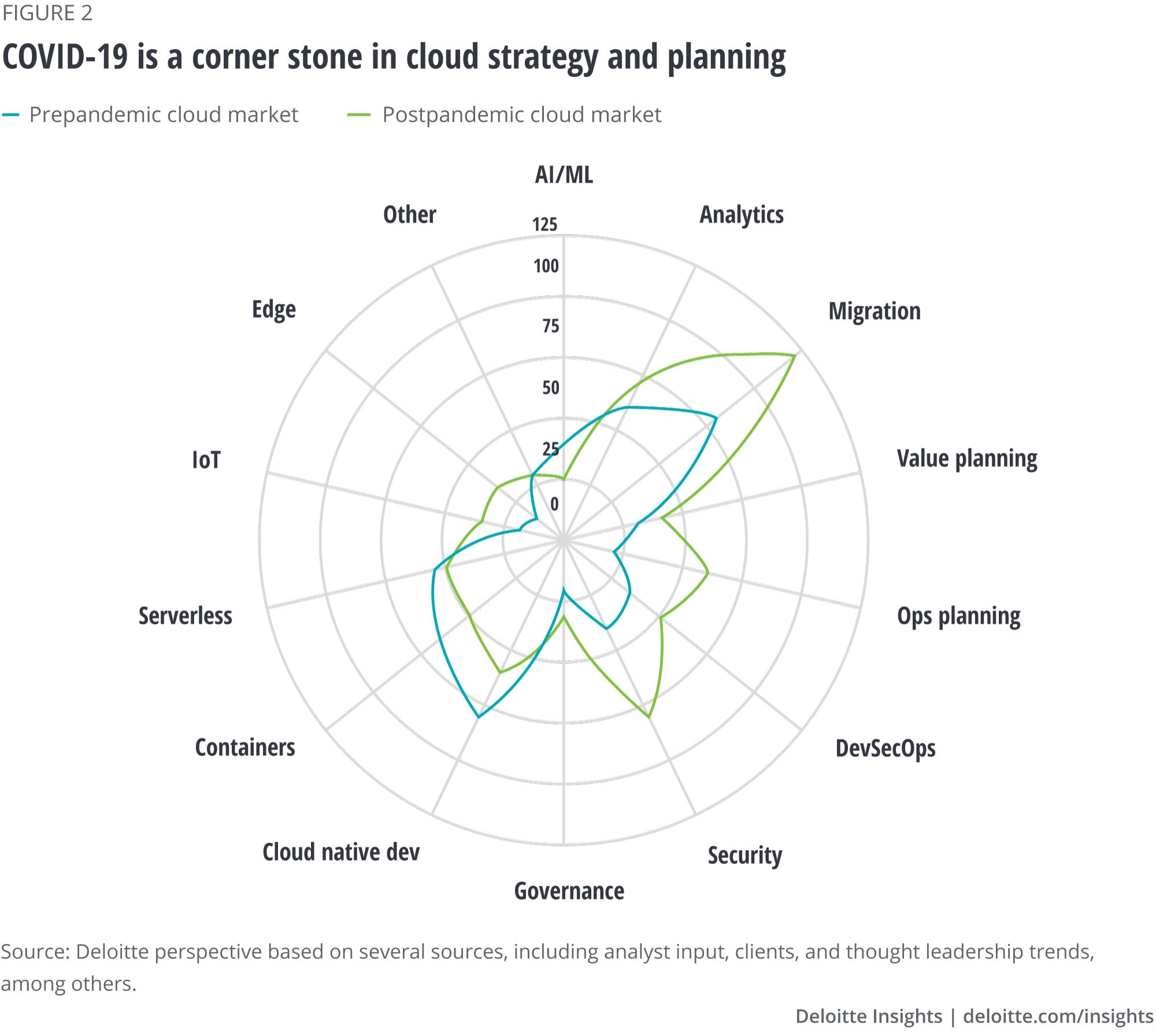 COVID-19 is a cornerstone in cloud strategy and planning