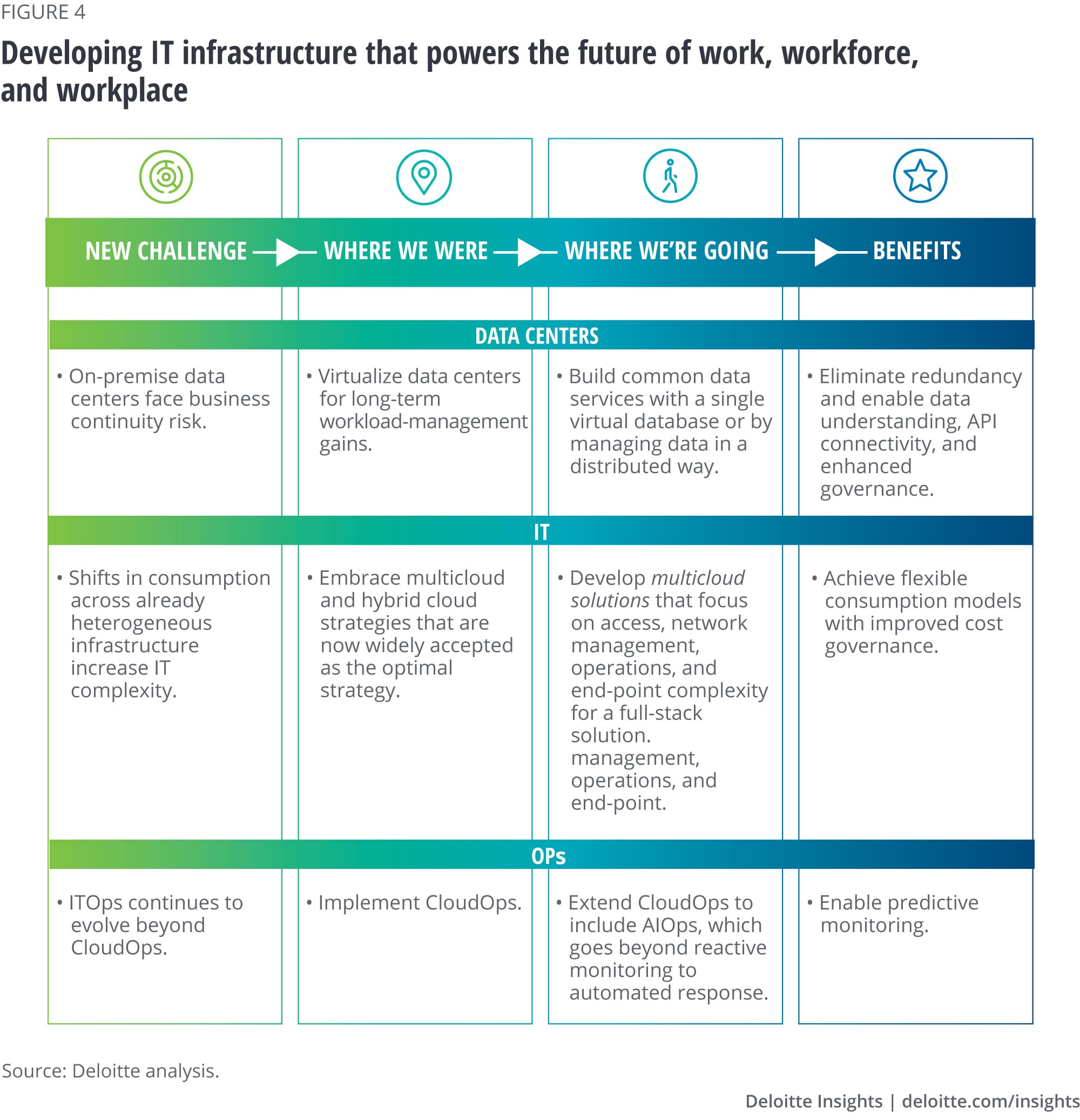 Developing IT infrastructure that powers the future of work, workforce, and workplace