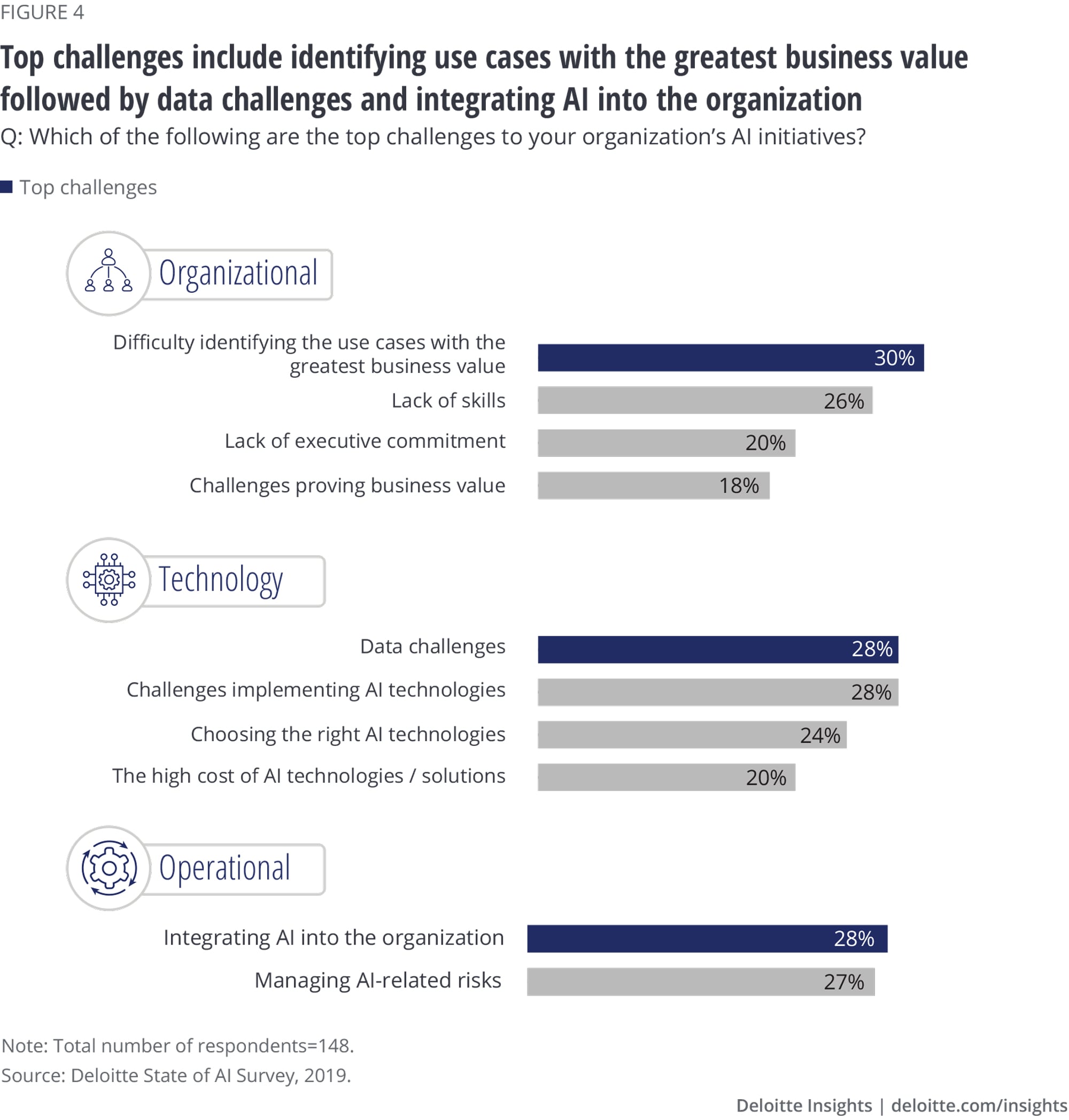 Identifying use cases with the greatest business value followed by data challenges and integrating AI into the organization are top challenges