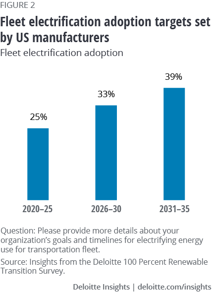 Fleet electrification adoption targets set by US manufacturers