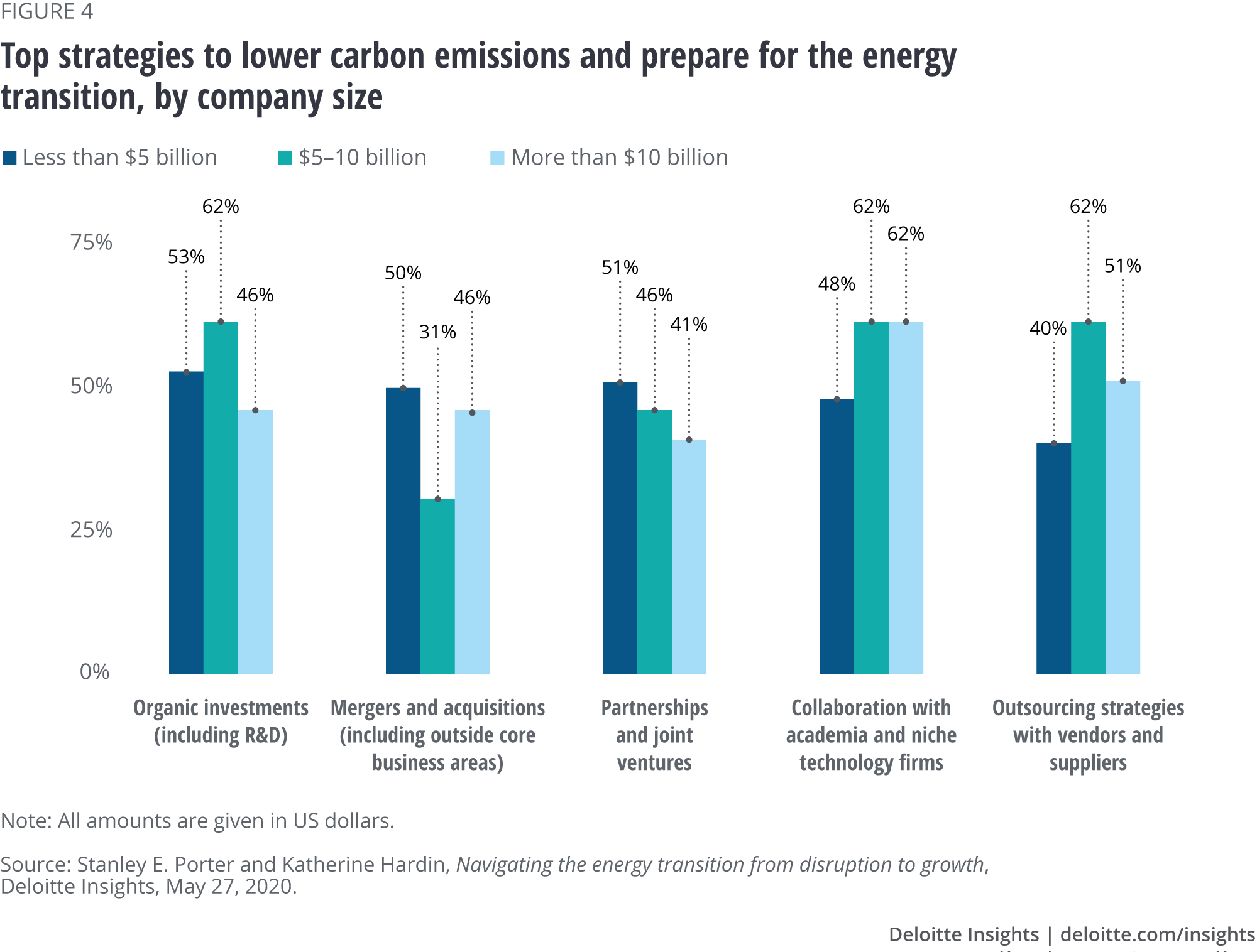 Top strategies to lower carbon emissions and prepare for the energy transition by company size