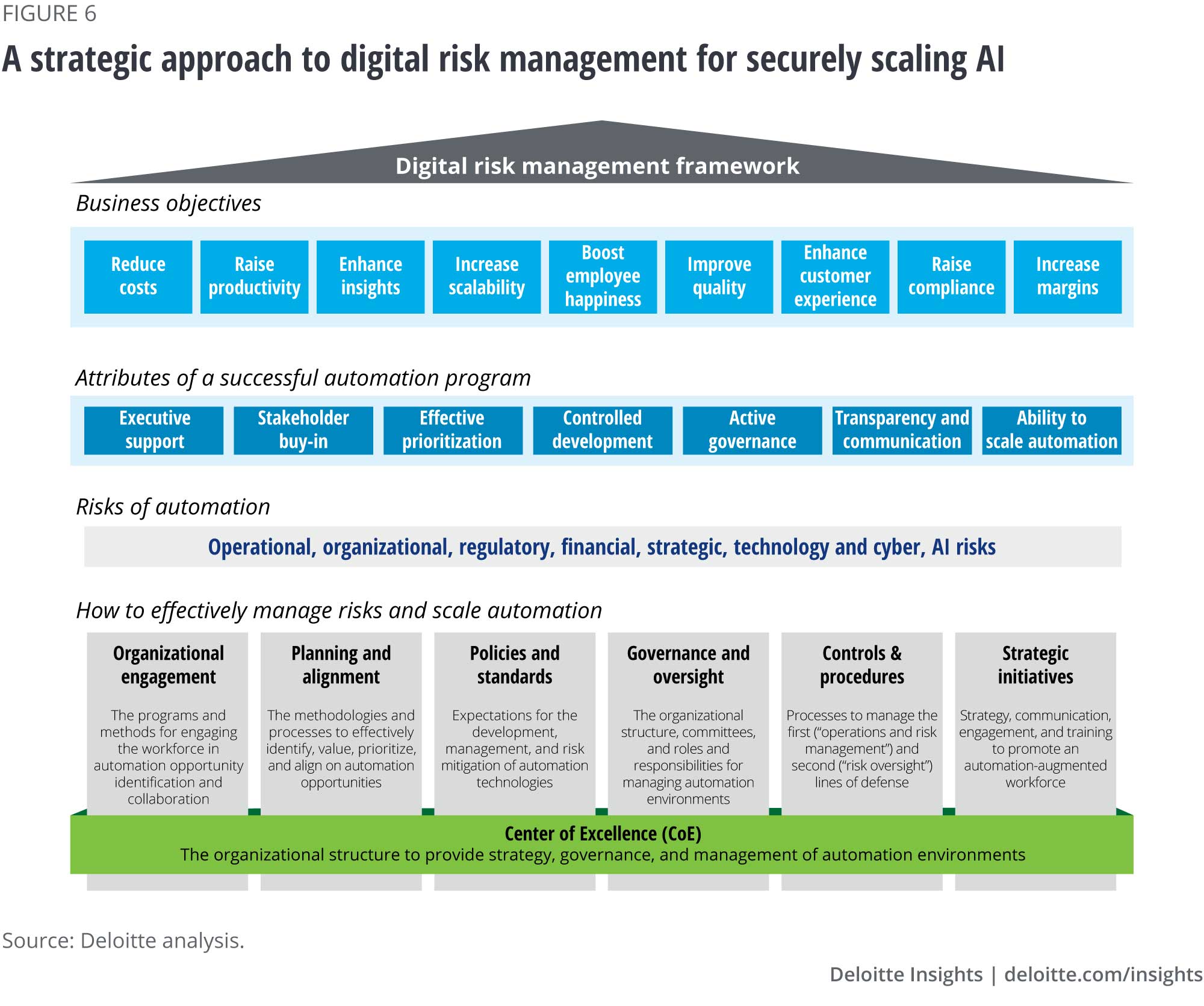 A strategic approach to digital risk management for securely scaling AI