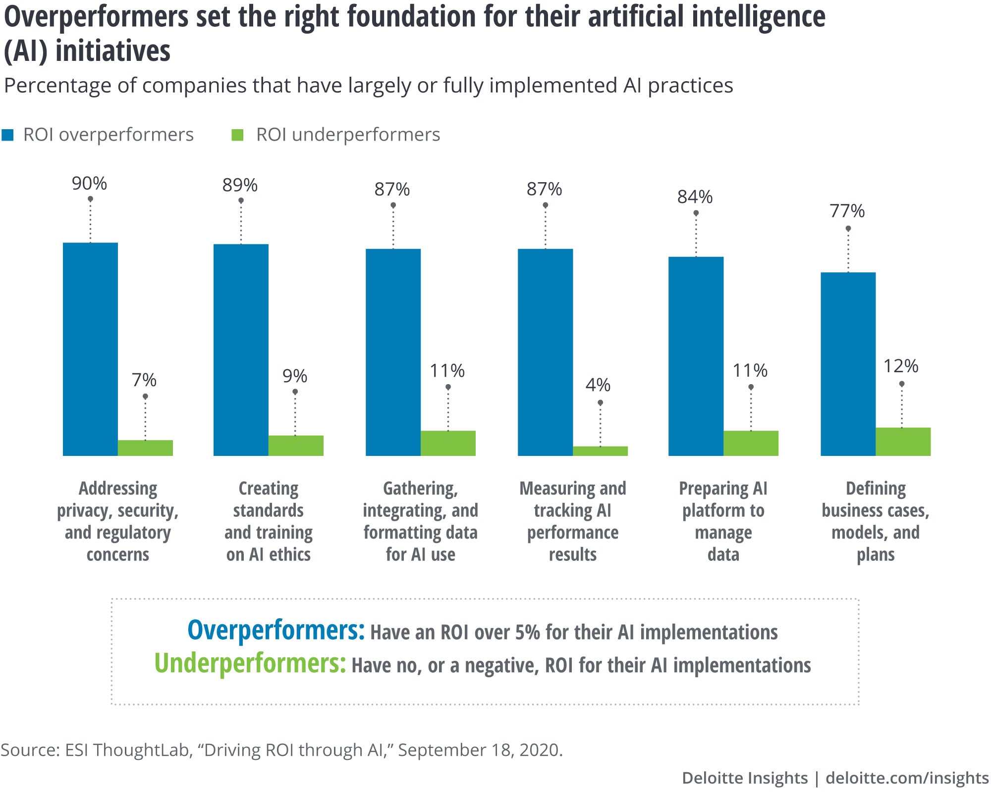 Overperformers set the right foundation for their AI initiatives