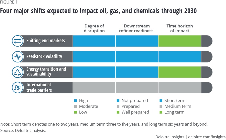 Major shifts impacting the US refining and petrochemicals industries