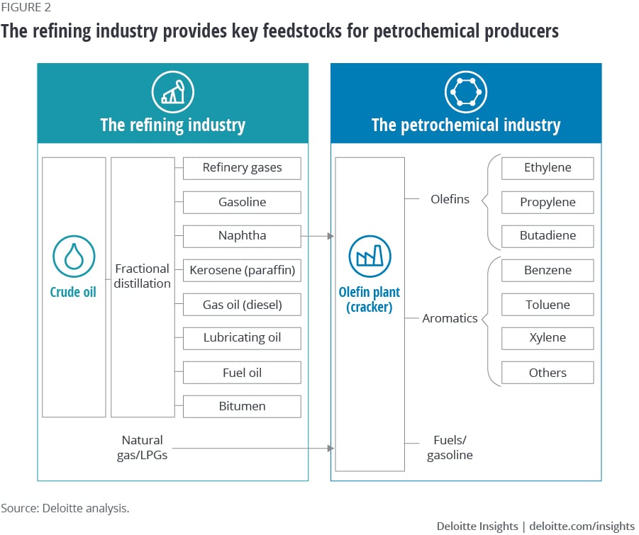 The refining industry provides key feedstocks for petrochemical producers