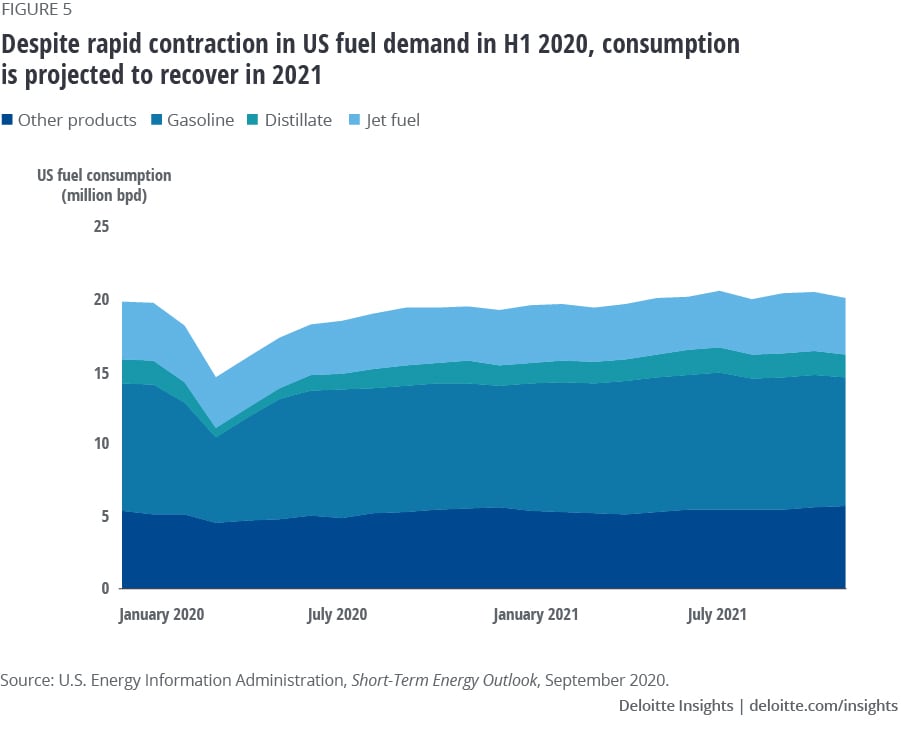 Despite rapid contraction in US fuel demand, consumption projected to recover in 2021