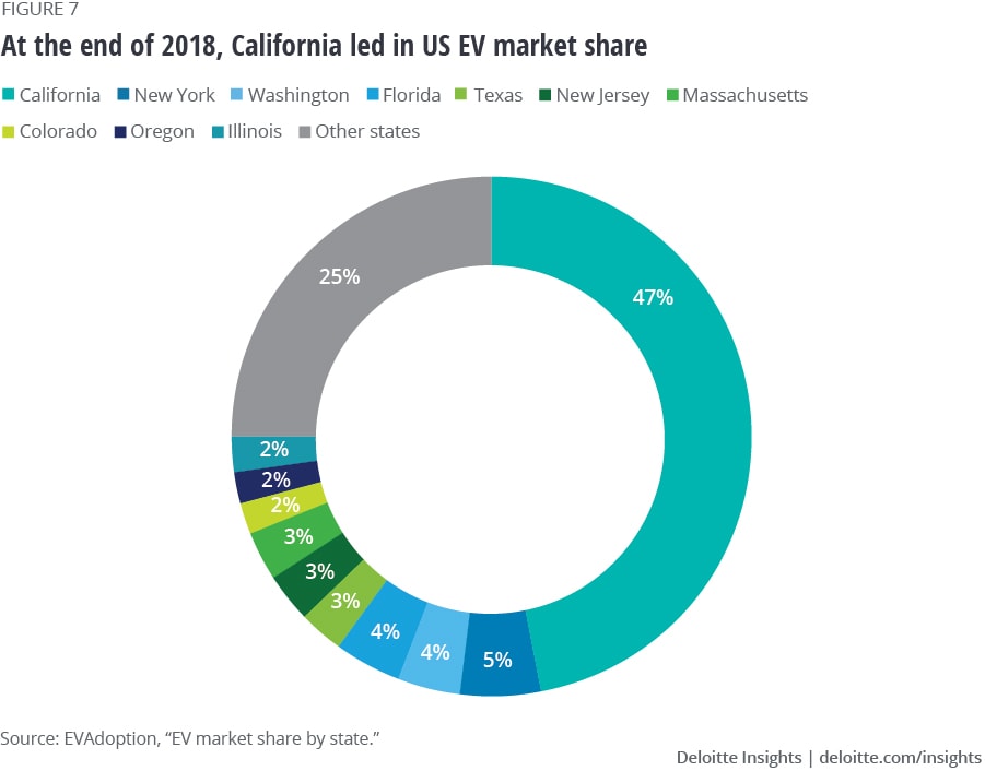 2018 California leads US EV market share