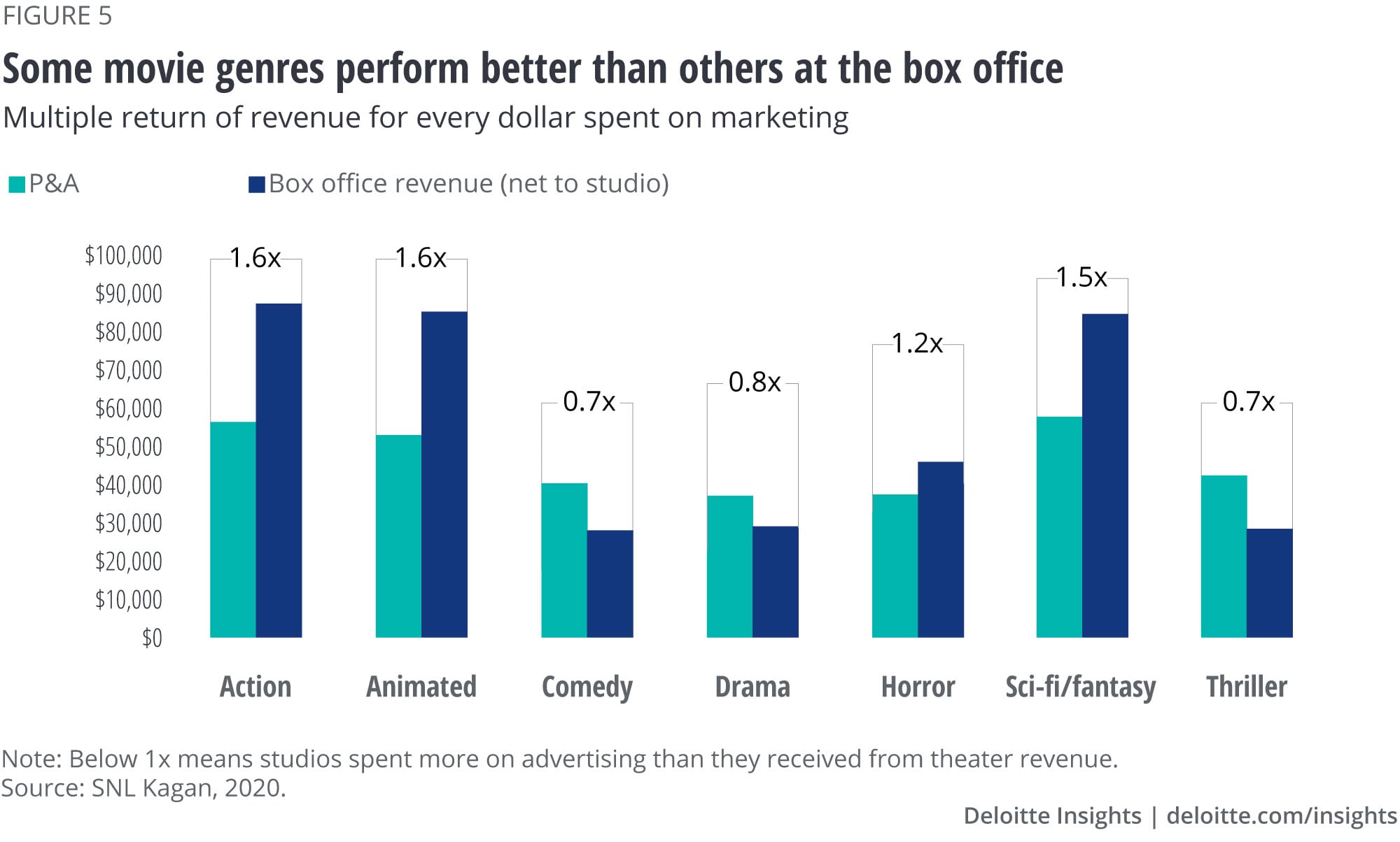 Some movie genres perform better than others at the box office