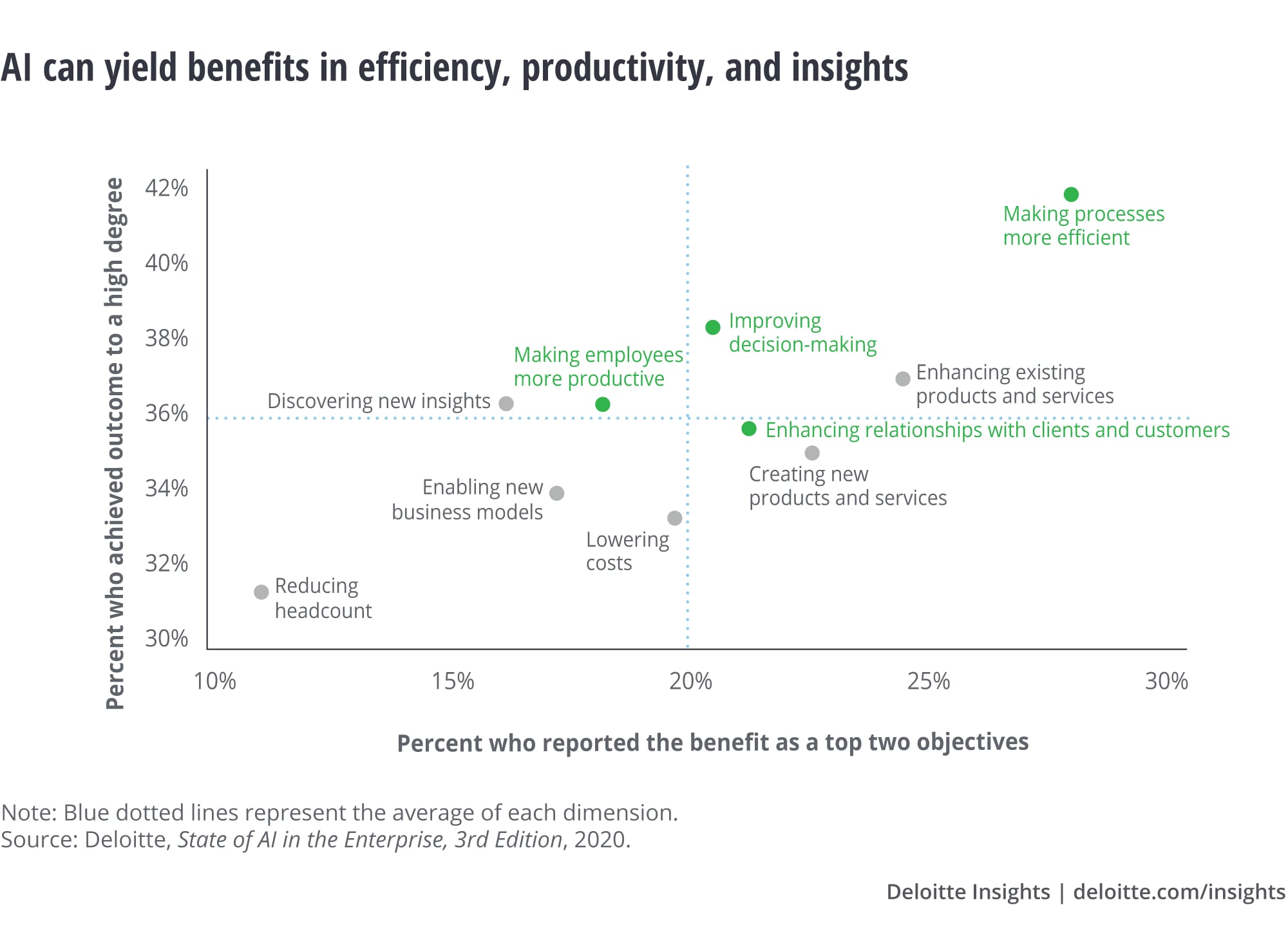 Process efficiency tops the list of benefits achieved with AI