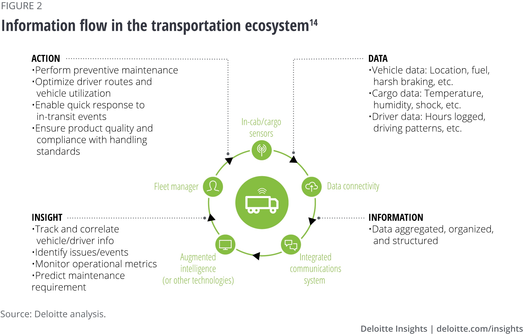 Information flow in the transportation ecosystem