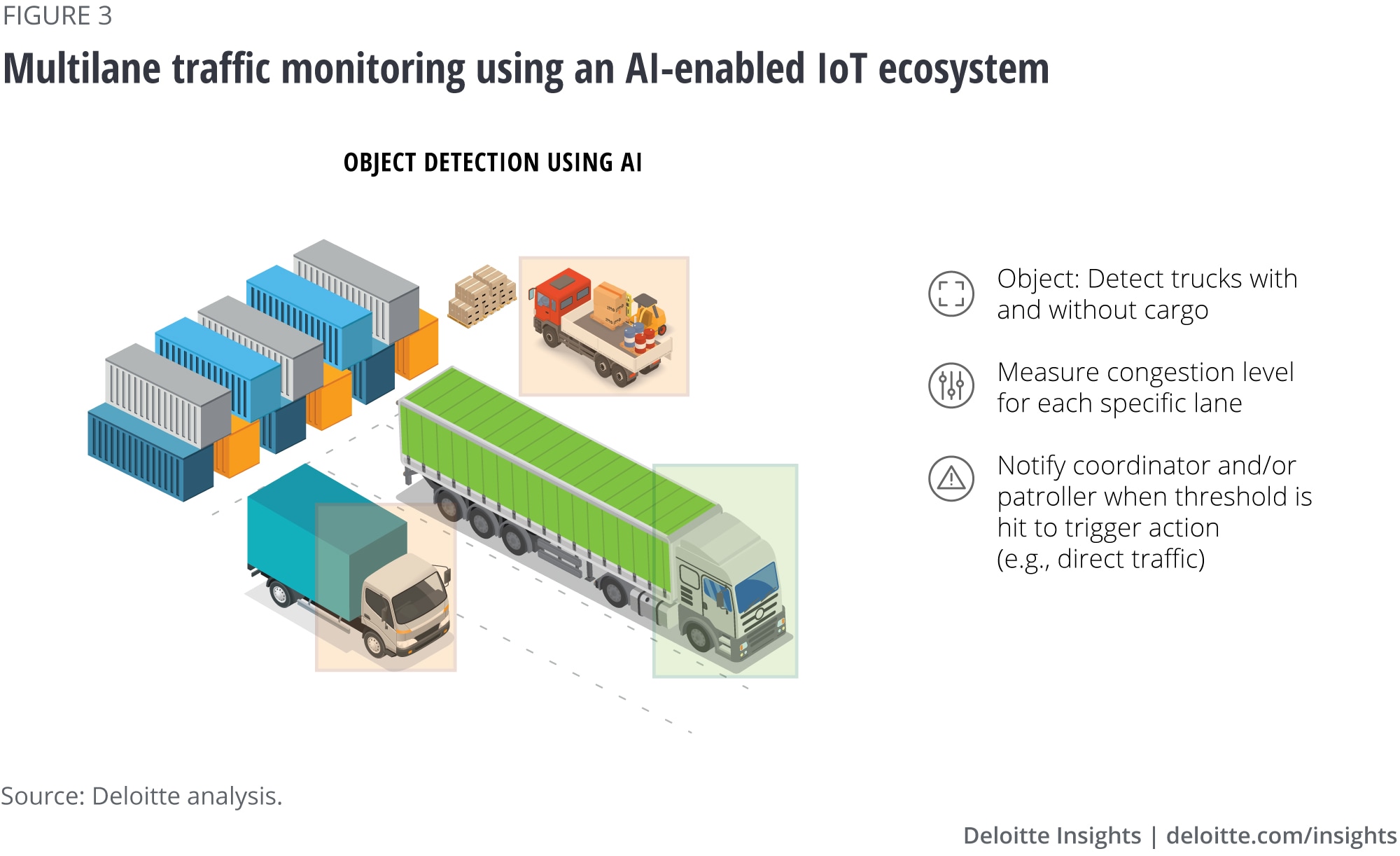 Multilane traffic monitoring using an AI-enabled IoT ecosystem