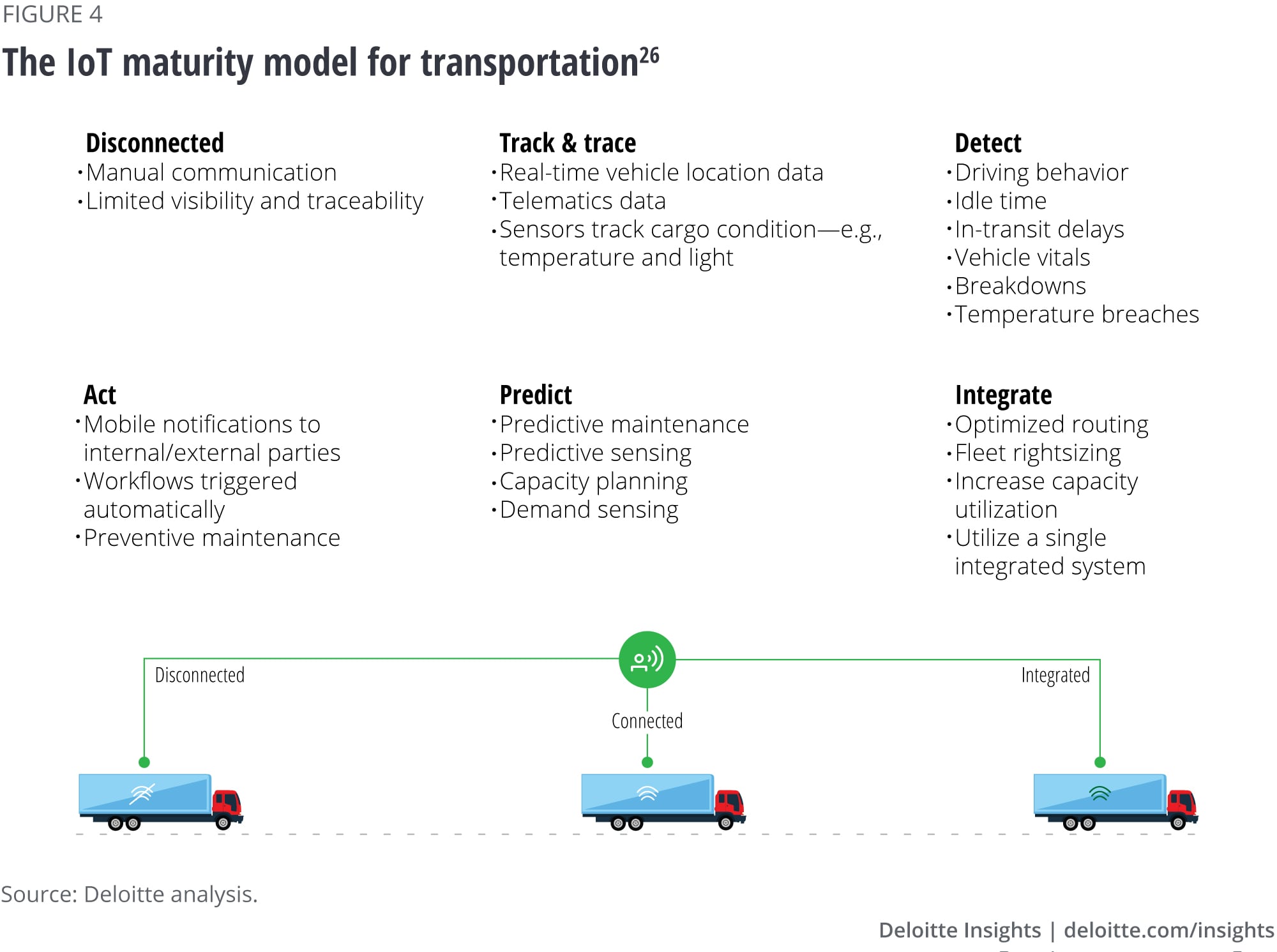 The IoT maturity model for transportation