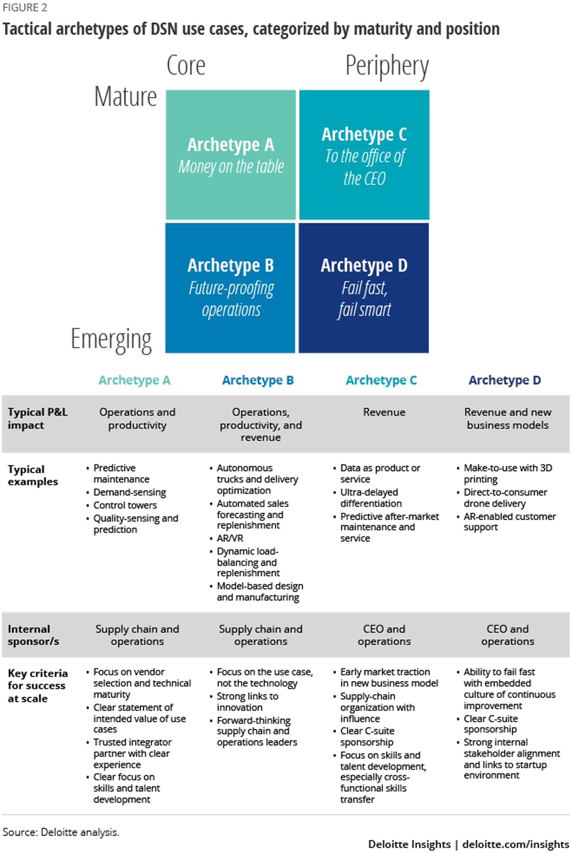 Tactical archetypes of DSN use cases, categorized by maturity and position