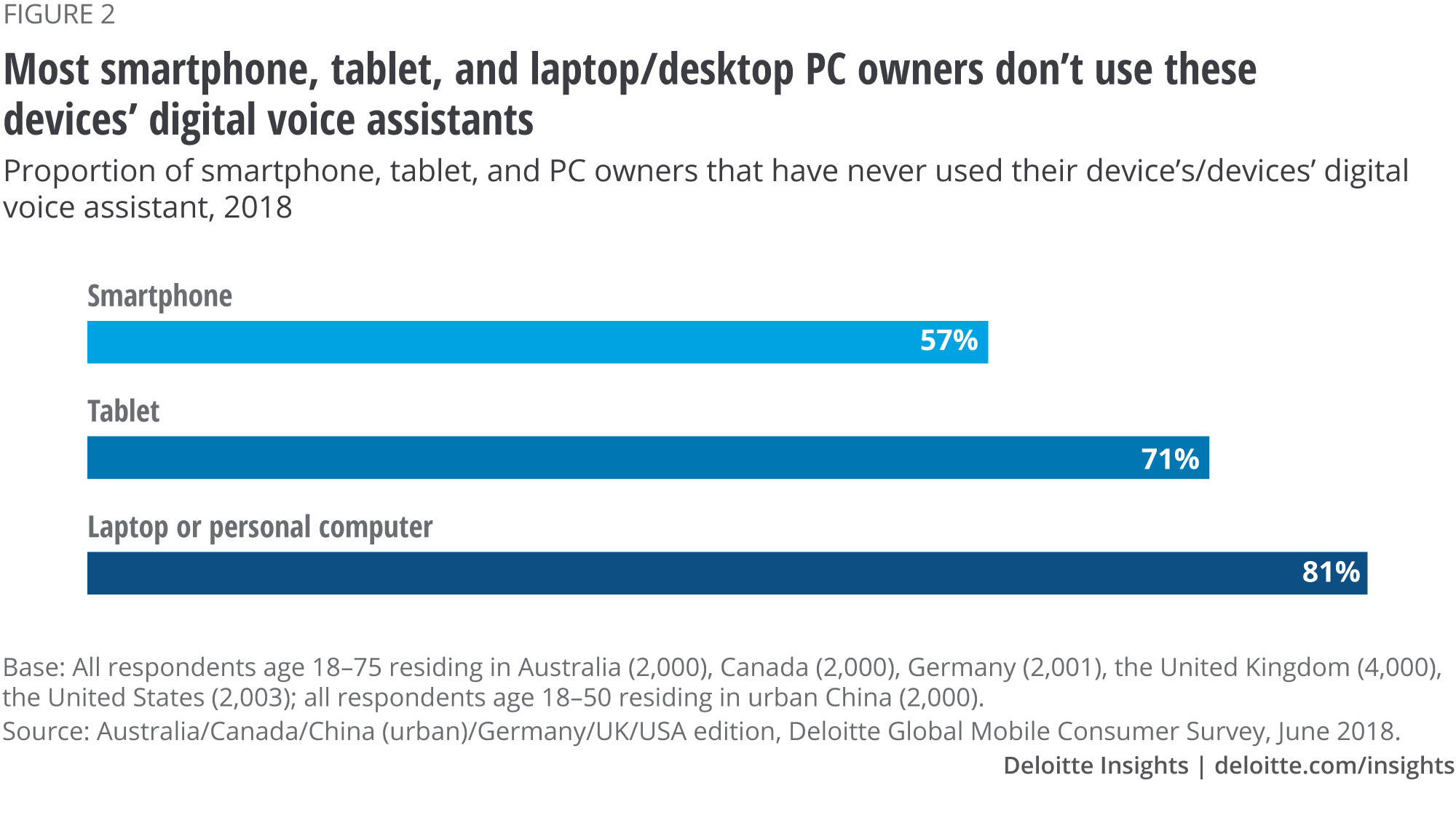Most smartphone, tablet, and laptop/desktop PC owners don’t use these devices’ digital voice assistants