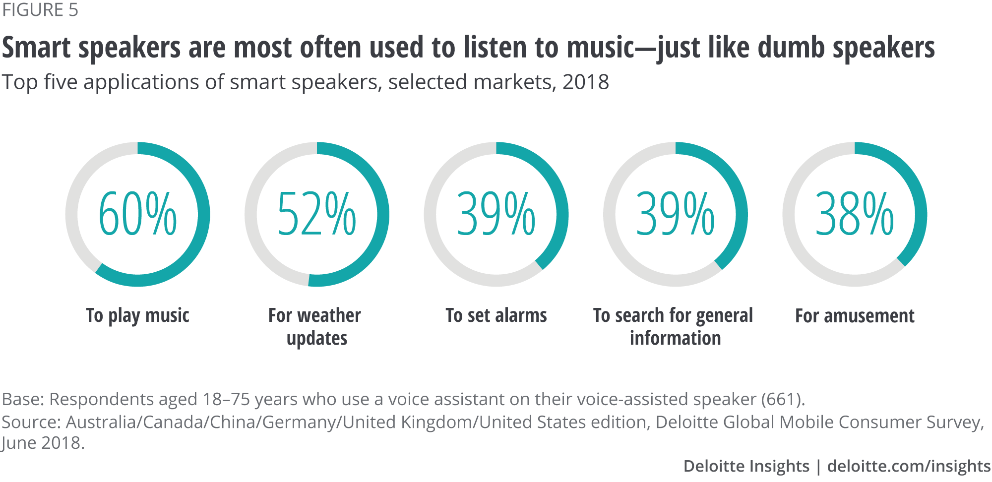Smart speakers are most often used to listen to music—just like dumb speakers