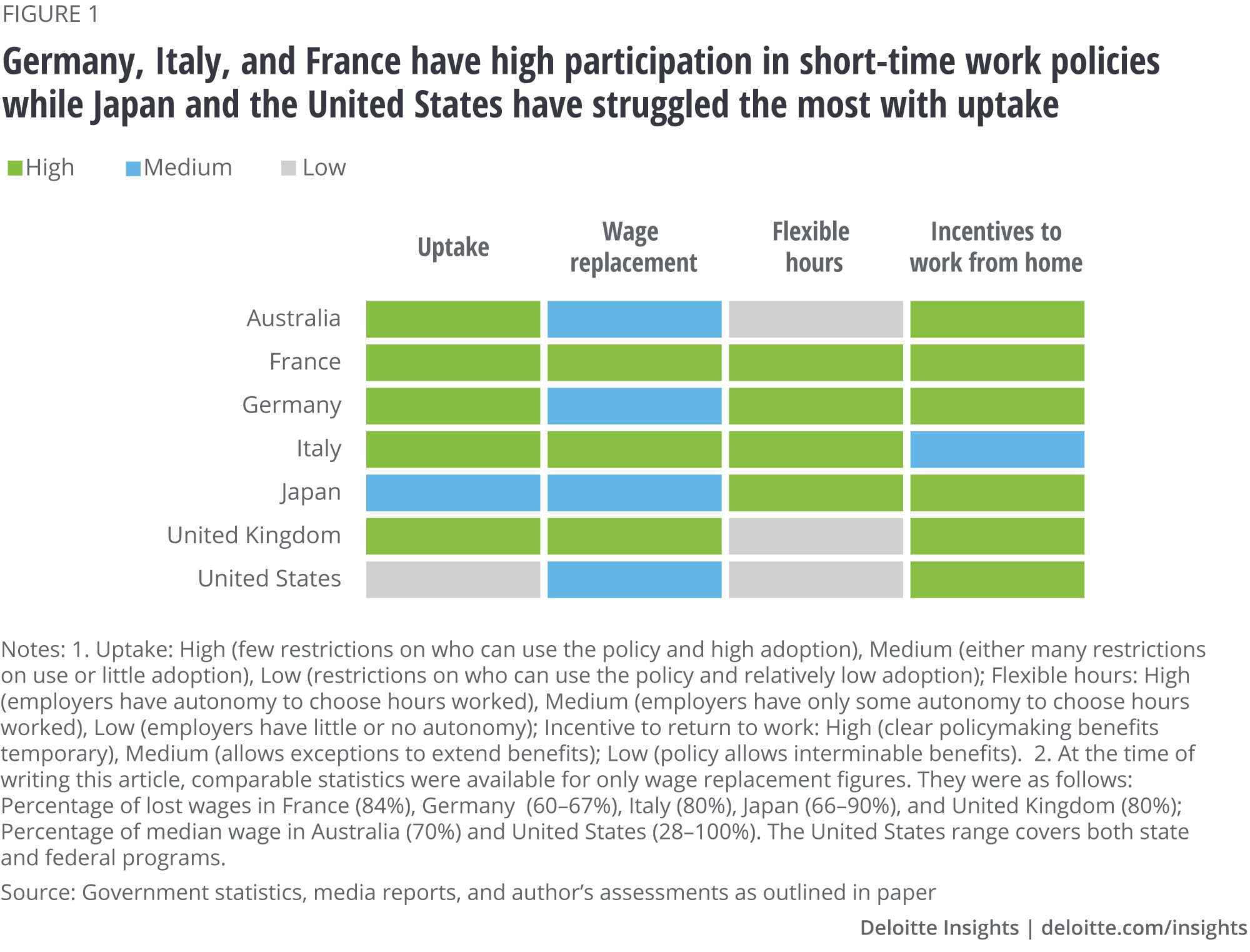 Germany, Italy, and France have high participation in short-time work policies while Japan and the United States have struggled the most with uptake