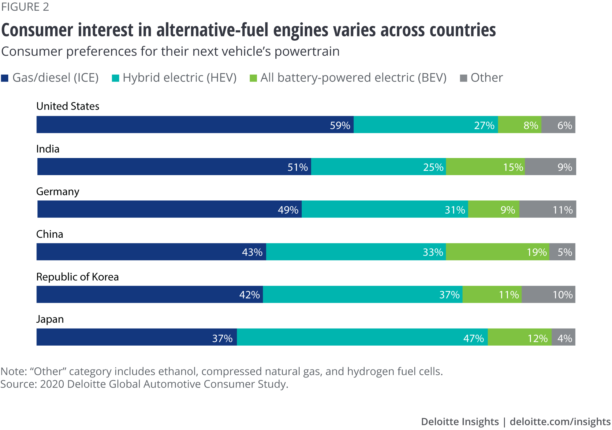 Consumer interest in alternative-fuel engines varies across countries