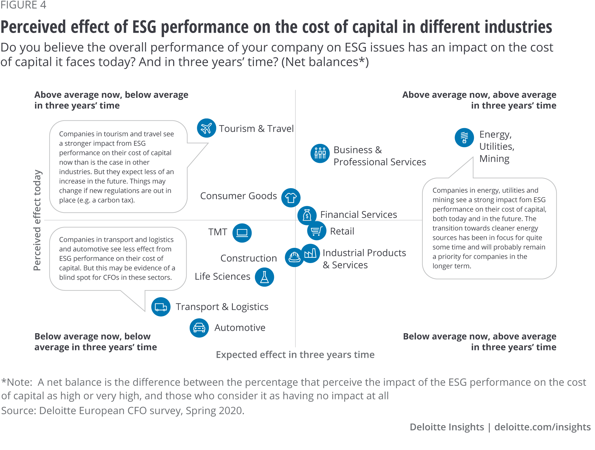Perceived effect of ESG performance on the cost of capital in different industries