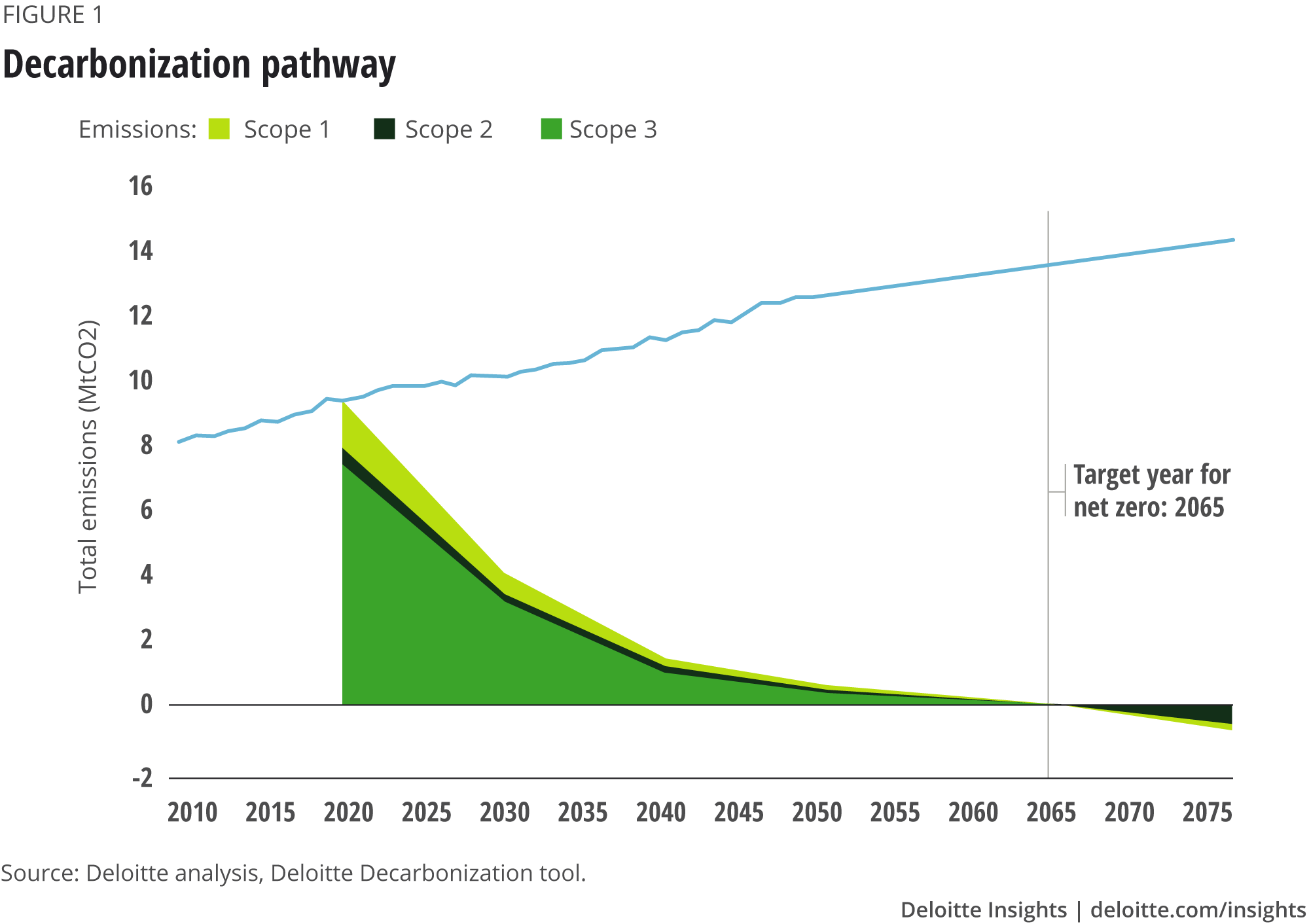 Decarbonization pathway