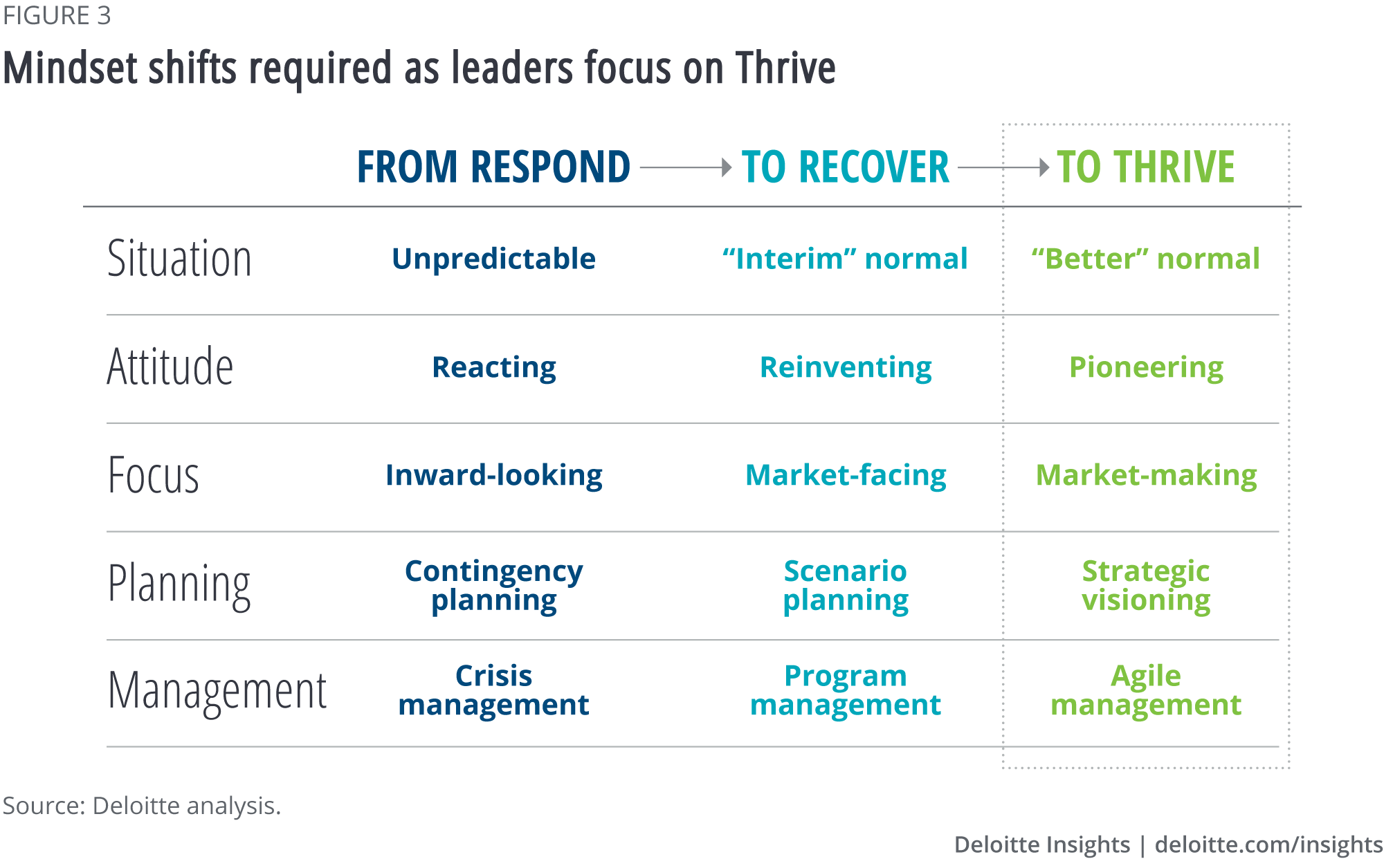 Mindset shifts as leaders focus on Thrive